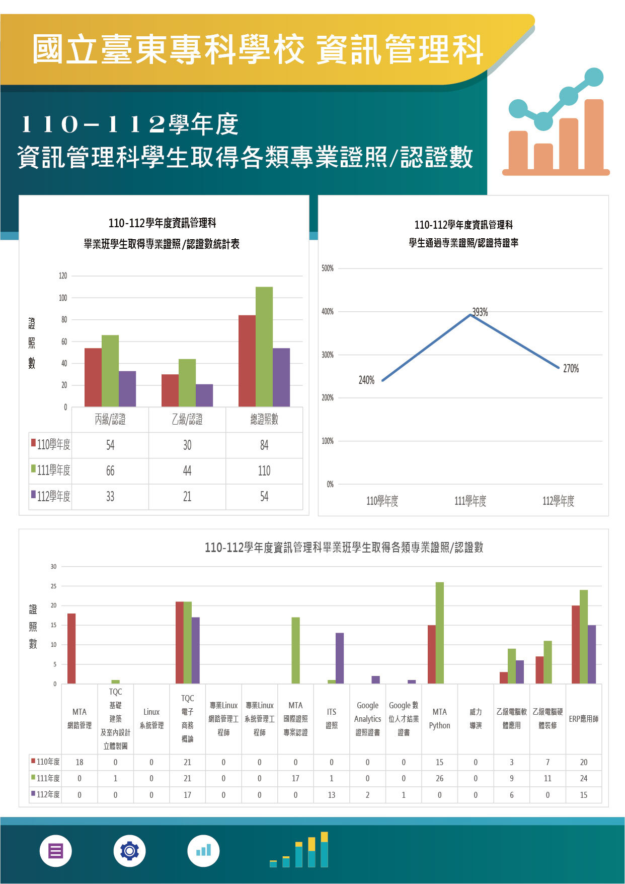 106-108年度資訊管理科學生取得各類專業證照